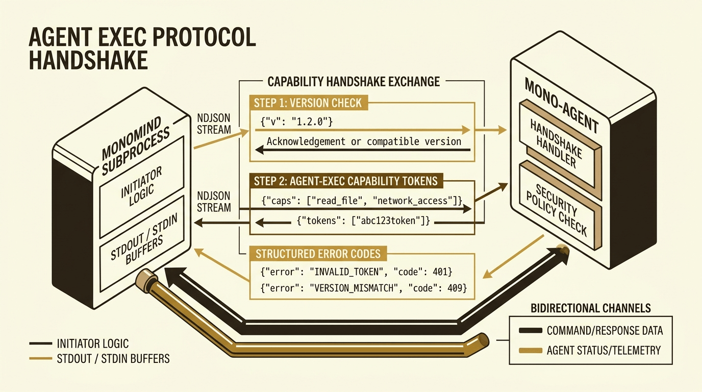 Protocol handshake diagram showing monomind subprocess communicating with mono-agent via NDJSON over stdio