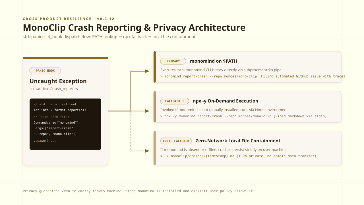 monomind crash reporting integration showing panic hook and fallback to local crash files