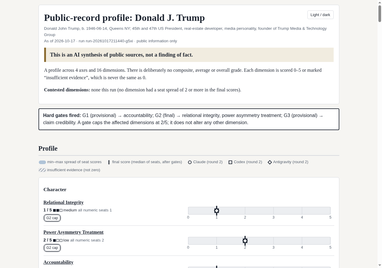 Top of the generated HTML report: title, as-of date, the AI-synthesis disclaimer, the list of fired hard gates and the first rows of the profile chart